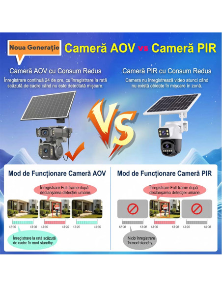Cameră de Supraveghere AOV 4G cu Panou Solar și SIM, Zoom Optic 12X, Filmare Non-Stop 24/7 (Always On Video), 10000mAh, Alarme
